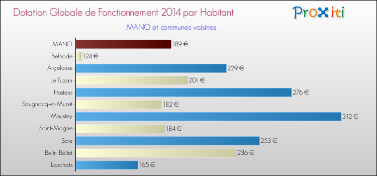 Montant des dotations globales de fonctionnement DGF par Habitant pour MANO et les communes proches en 2014. Comparaison des des dotations globales de fonctionnement DGF par habitant pour MANO et les communes voisines en 2014.