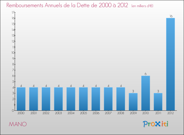 Evolution de l'annuité de la dette pour la commune de MANO de 2000 à 2012 Annuités de la dette pour MANO de 2000 à 2012
