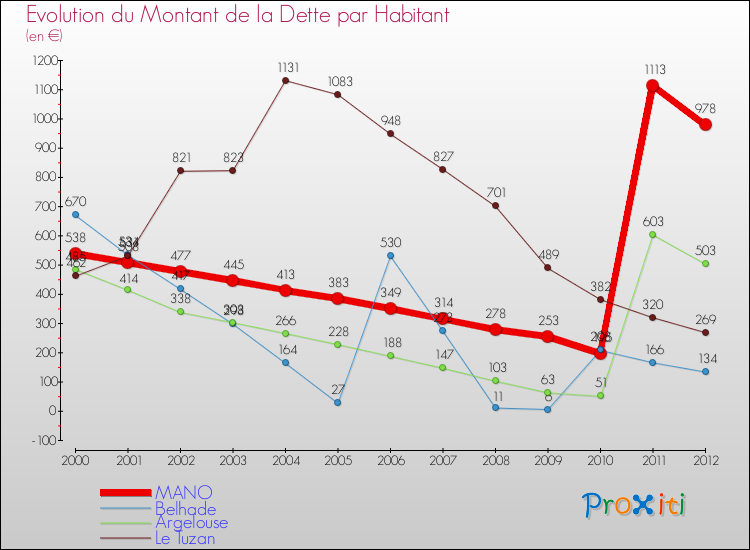 Evolution de la dette par habitant pour la commune de MANO et les communes proches de 2000 à 2012 Comparaison de la dette par habitant pour MANO et les communes voisines de 2000 à 2012