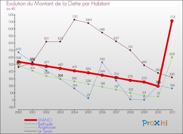 Evolution de la dette par habitant pour la commune de MANO et les communes proches Comparaison de la dette par habitant pour MANO et les communes voisines