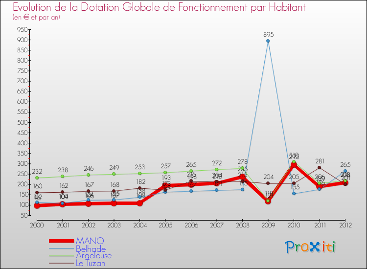 Evolution et montant de la dotation globale de fonctionnement par Habitant pour MANO et les communes proches Comparaison des dotations globales de fonctionnement par habitant pour MANO et les communes voisines