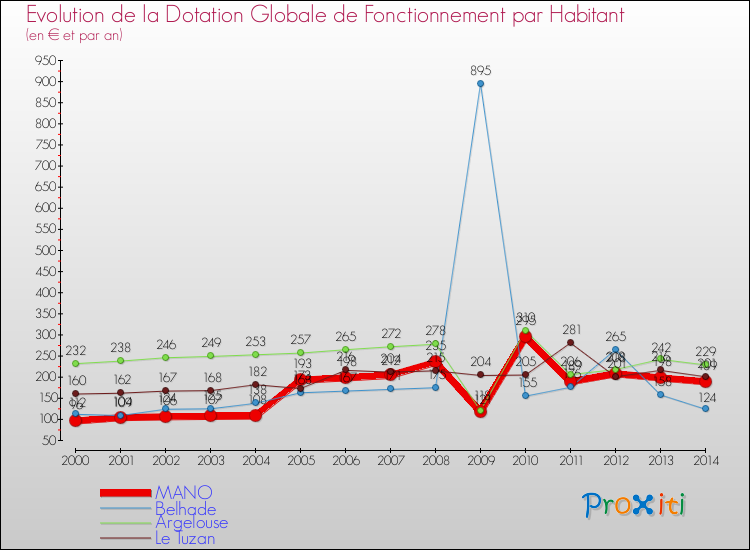 Evolution et montant de la dotation globale de fonctionnement par Habitant pour MANO et les communes proches de 2000 à 2014. Comparaison des dotations globales de fonctionnement par habitant pour MANO et les communes voisines de 2000 à 2014.