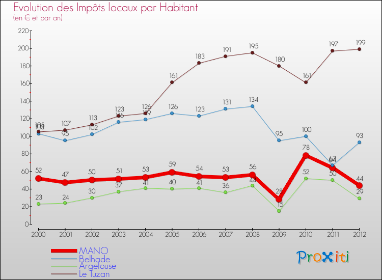 Evolution et montant des impôts locaux par Habitant pour MANO et les communes proches Comparaison des impôts locaux par habitant pour MANO et les communes voisines