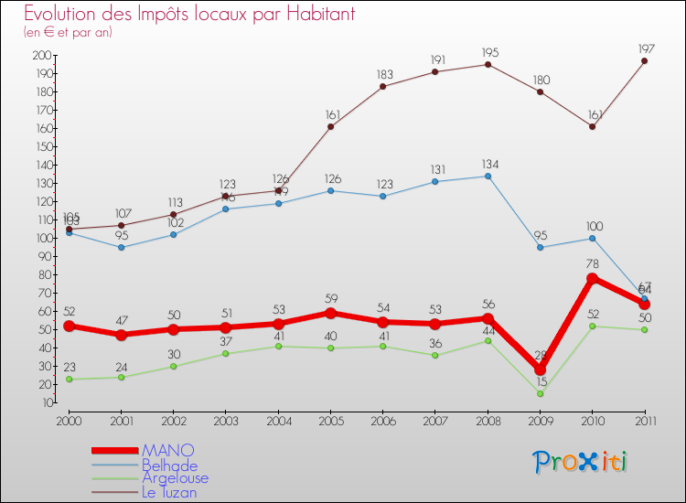 Evolution et montant des impôts locaux par Habitant pour MANO et les communes proches Comparaison des impôts locaux par habitant pour MANO et les communes voisines