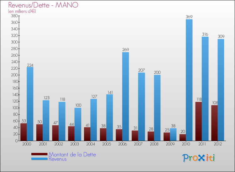 Evolution comparée de la dette et des revenus pour la commune de MANO de 2000 à 2012 Comparaison de la dette et des revenus pour MANO de 2000 à 2012