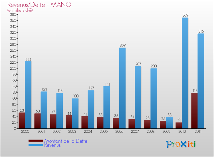 Evolution comparée de la dette et des revenus pour la commune de MANO de 2000 à 2011 Comparaison de la dette et des revenus pour MANO de 2000 à 2011