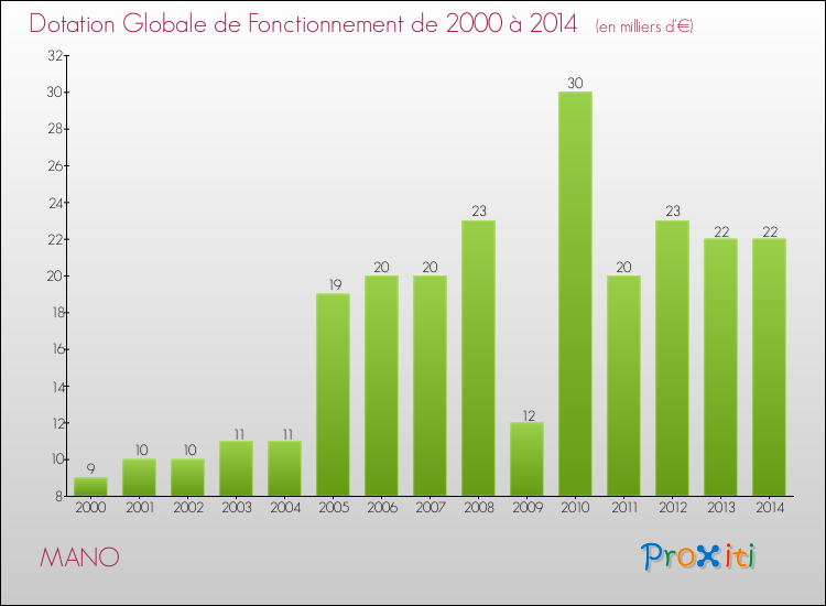 Evolution du montant de la Dotation Globale de Fonctionnement pour la commune de MANO de 2000 à 2014 Evolution du montant de la Dotation Globale de Fonctionnement pour MANO de 2000 à 2014