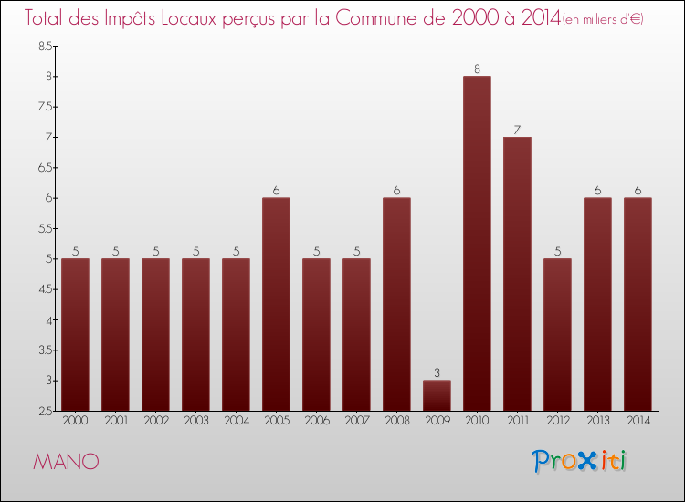 Evolution des Impôts Locaux pour la commune de MANO de 2000 à 2014 Evolution des Impôts Locaux pour MANO de 2000 à 2014