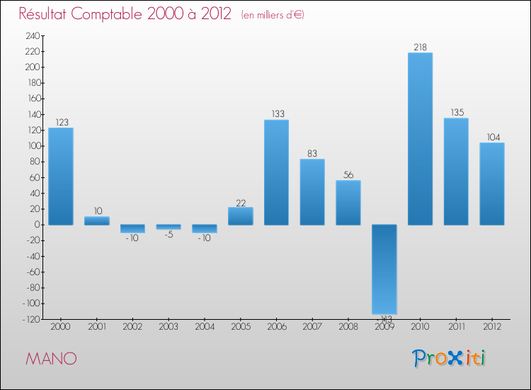 Evolution du résultat comptable pour la commune de MANO de 2000 à 2012 Evolution du résultat comptable pour MANO de 2000 à 2012