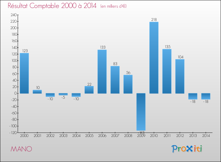 Evolution du résultat comptable pour la commune de MANO de 2000 à 2014 Evolution du résultat comptable pour MANO de 2000 à 2014