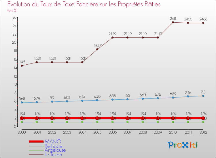 Evolution du taux de la taxe foncière sur le bati pour MANO et les communes proches de 2000 à 2012 Comparaison des taux de taxe foncière sur le bati pour MANO et les communes voisines de 2000 à 2012