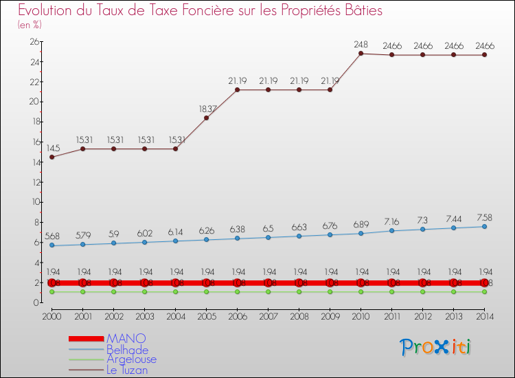 Evolution du taux de la taxe foncière sur le bati pour MANO et les communes proches de 2000 à 2014 Comparaison des taux de taxe foncière sur le bati pour MANO et les communes voisines de 2000 à 2014