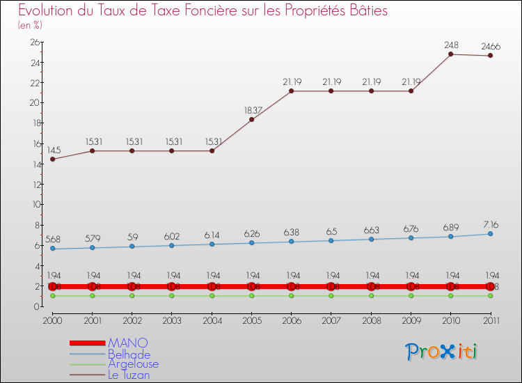 Evolution du taux de la taxe foncière sur le bati pour MANO et les communes proches Comparaison des taux de taxe foncière sur le bati pour MANO et les communes voisines