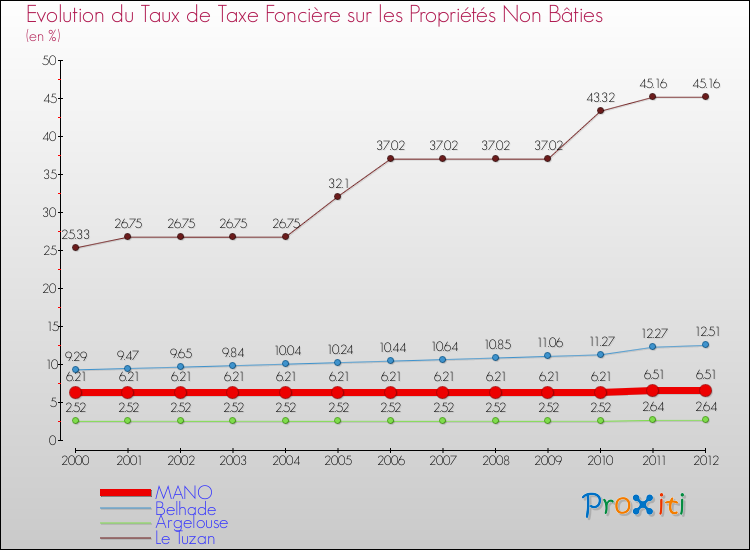 Evolution du taux de la taxe foncière sur les immeubles et terrains non batis pour MANO et les communes proches de 2000 à 2012 Comparaison des taux de la taxe foncière sur les immeubles et terrains non batis pour MANO et les communes voisines de 2000 à 2012