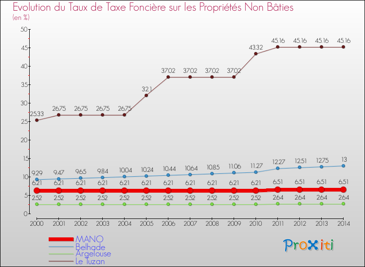 Evolution du taux de la taxe foncière sur les immeubles et terrains non batis pour MANO et les communes proches de 2000 à 2014 Comparaison des taux de la taxe foncière sur les immeubles et terrains non batis pour MANO et les communes voisines de 2000 à 2014
