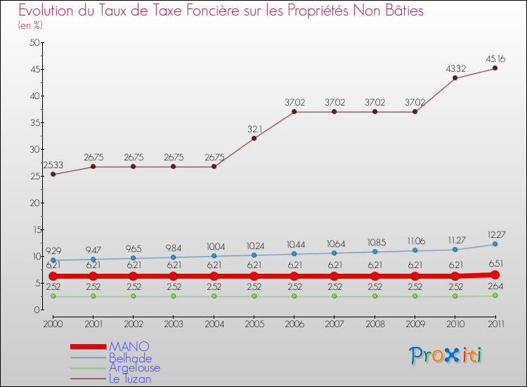Evolution du taux de la taxe foncière sur les immeubles et terrains non batis pour MANO et les communes proches Comparaison des taux de la taxe foncière sur les immeubles et terrains non batis pour MANO et les communes voisines