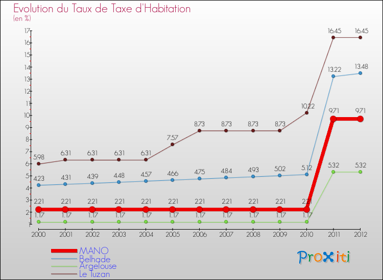 Evolution du taux de la taxe d'habitation pour MANO et les communes proches Comparaison des taux de la taxe d'habitation pour MANO et les communes voisines