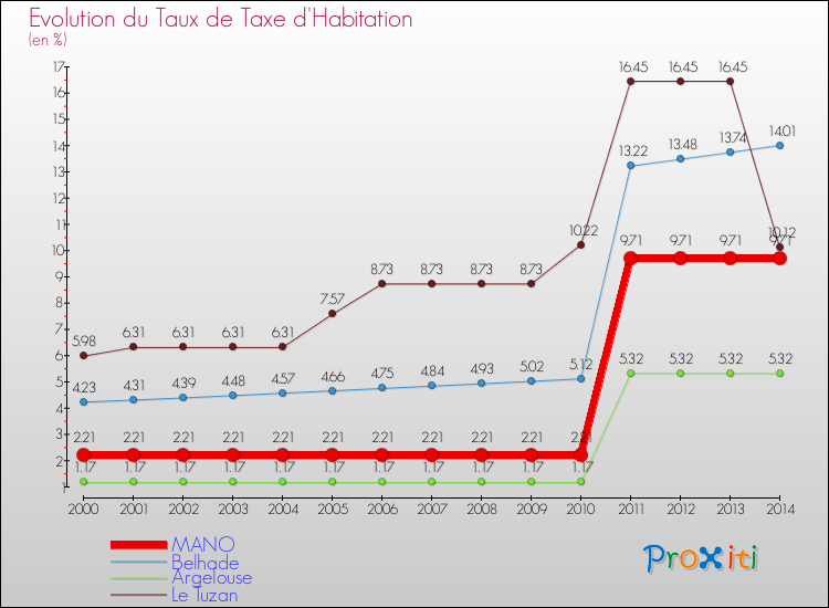 Evolution du taux de la taxe d'habitation pour MANO et les communes proches de 2000 à 2014 Comparaison des taux de la taxe d'habitation pour MANO et les communes voisines de 2000 à 2014