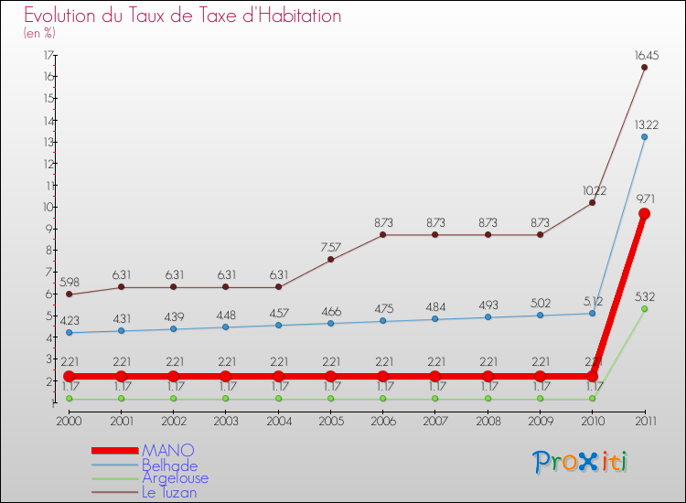 Evolution du taux de la taxe d'habitation pour MANO et les communes proches Comparaison des taux de la taxe d'habitation pour MANO et les communes voisines
