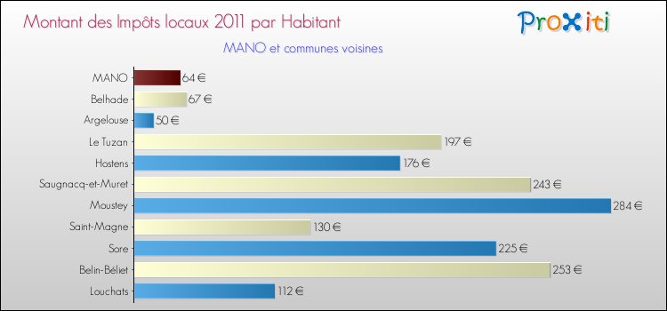 Montant des impôts locaux par Habitant pour MANO et les communes proches Comparaison des impôts locaux par habitant pour MANO et les communes voisines