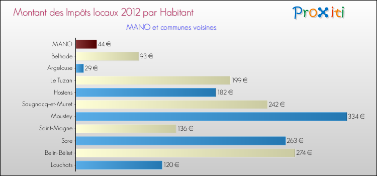 Montant des impôts locaux par Habitant pour MANO et les communes proches Comparaison des impôts locaux par habitant pour MANO et les communes voisines