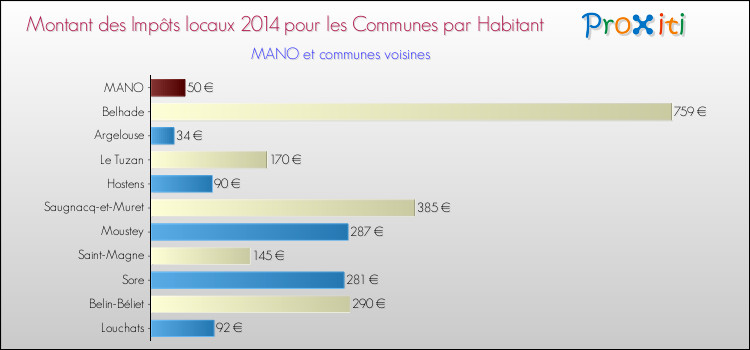 Montant des impôts locaux par Habitant pour MANO et les communes proches en 2014 Comparaison des impôts locaux par habitant pour MANO et les communes voisines en 2014