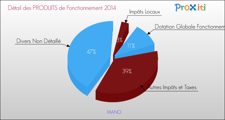 Décomposition du Budget de Fonctionnement 2014 de la commune de MANO Budget de Fonctionnement 2014 pour la commune de MANO