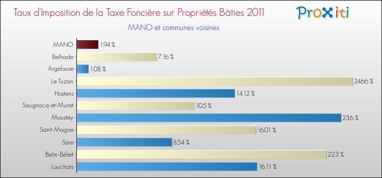 Taux d'imposition de la taxe foncière sur le bati 2011 pour MANO et les communes proches Comparaison des taux d'imposition de la taxe foncière sur le bati 2011 pour MANO et les communes voisines