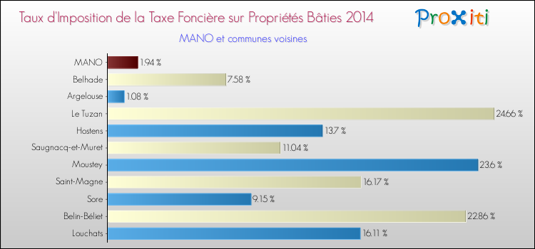 Taux d'imposition de la taxe foncière sur le bati 2014 pour MANO et les communes proches Comparaison des taux d'imposition de la taxe foncière sur le bati 2014 pour MANO et les communes voisines