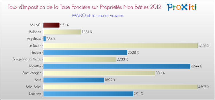 Taux d'imposition de la taxe foncière sur les immeubles et terrains non batis 2012 pour MANO et les communes proches Comparaison des taux d'imposition de la taxe foncière sur les immeubles et terrains non batis 2012 pour MANO et les communes voisines