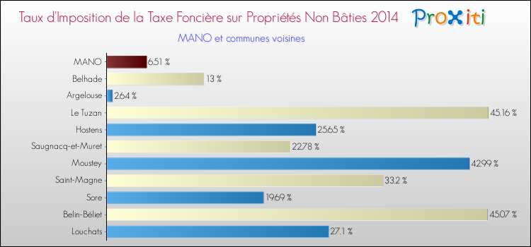 Taux d'imposition de la taxe foncière sur les immeubles et terrains non batis 2014 pour MANO et les communes proches Comparaison des taux d'imposition de la taxe foncière sur les immeubles et terrains non batis 2014 pour MANO et les communes voisines