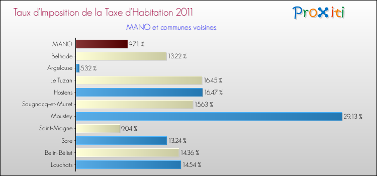 Taux d'imposition de la taxe d'habitation 2011 pour MANO et les communes proches Comparaison des taux d'imposition de la taxe d'habitation 2011 pour MANO et les communes voisines