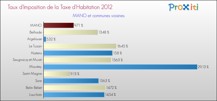 Taux d'imposition de la taxe d'habitation 2012 pour MANO et les communes proches Comparaison des taux d'imposition de la taxe d'habitation 2012 pour MANO et les communes voisines