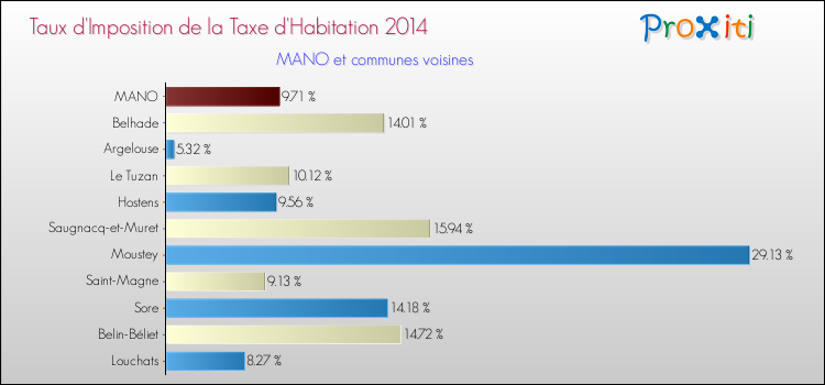 Taux d'imposition de la taxe d'habitation 2014 pour MANO et les communes proches Comparaison des taux d'imposition de la taxe d'habitation 2014 pour MANO et les communes voisines