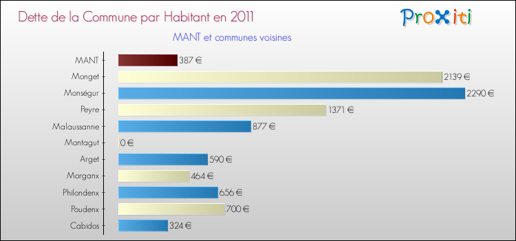 Dette par habitant de la commune en 2011 pour MANT et les communes proches Comparaison de la dette par habitant de la commune en 2011 pour MANT et les communes voisines