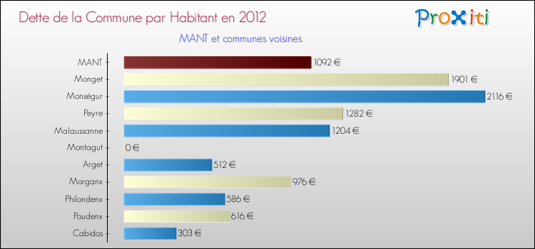 Dette par habitant de la commune en 2012 pour MANT et les communes proches Comparaison de la dette par habitant de la commune en 2012 pour MANT et les communes voisines