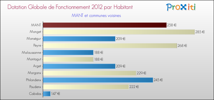 Montant des dotations globales de fonctionnement DGF par Habitant pour MANT et les communes proches Comparaison des des dotations globales de fonctionnement DGF par habitant pour MANT et les communes voisines