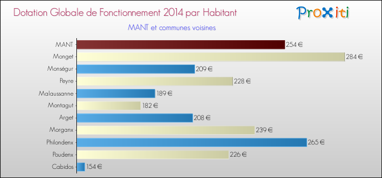 Montant des dotations globales de fonctionnement DGF par Habitant pour MANT et les communes proches en 2014. Comparaison des des dotations globales de fonctionnement DGF par habitant pour MANT et les communes voisines en 2014.