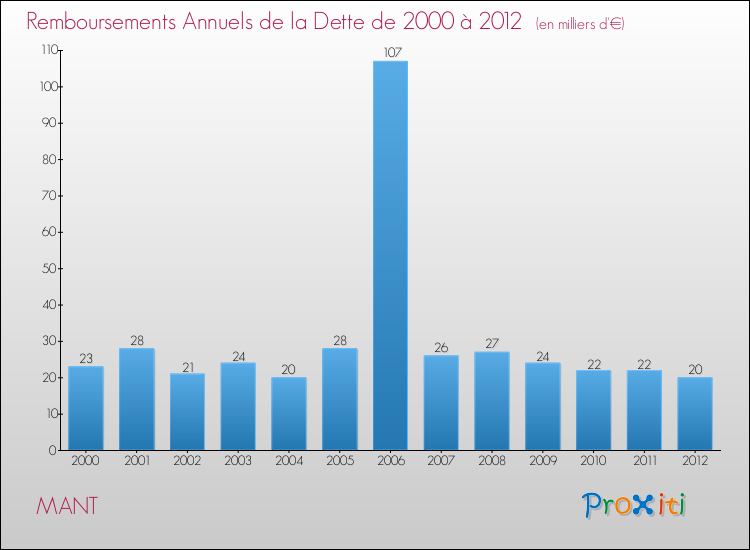 Evolution de l'annuité de la dette pour la commune de MANT de 2000 à 2012 Annuités de la dette pour MANT de 2000 à 2012