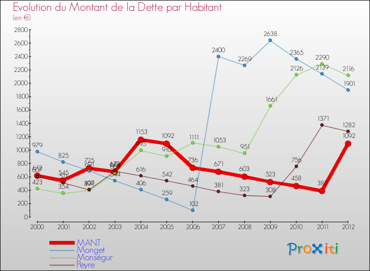 Evolution de la dette par habitant pour la commune de MANT et les communes proches de 2000 à 2012 Comparaison de la dette par habitant pour MANT et les communes voisines de 2000 à 2012