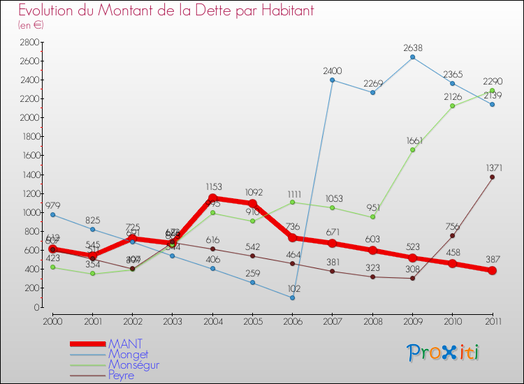 Evolution de la dette par habitant pour la commune de MANT et les communes proches Comparaison de la dette par habitant pour MANT et les communes voisines
