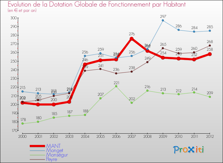 Evolution et montant de la dotation globale de fonctionnement par Habitant pour MANT et les communes proches Comparaison des dotations globales de fonctionnement par habitant pour MANT et les communes voisines