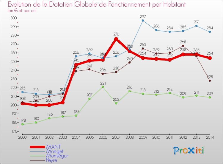 Evolution et montant de la dotation globale de fonctionnement par Habitant pour MANT et les communes proches de 2000 à 2014. Comparaison des dotations globales de fonctionnement par habitant pour MANT et les communes voisines de 2000 à 2014.
