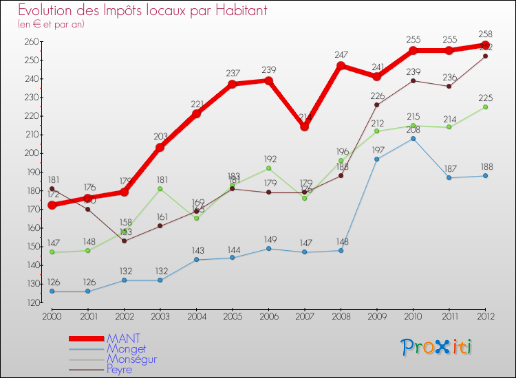Evolution et montant des impôts locaux par Habitant pour MANT et les communes proches Comparaison des impôts locaux par habitant pour MANT et les communes voisines