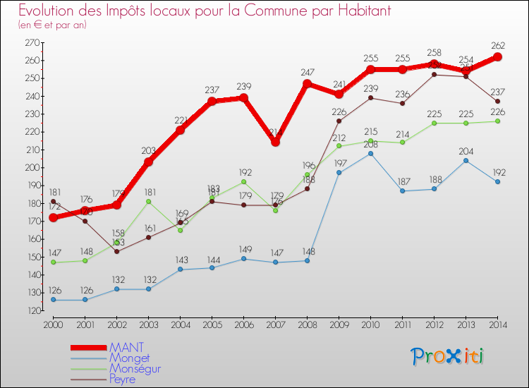 Evolution et montant des impôts locaux par Habitant pour MANT et les communes proches de 2000 à 2014 Comparaison des impôts locaux par habitant pour MANT et les communes voisines de 2000 à 2014