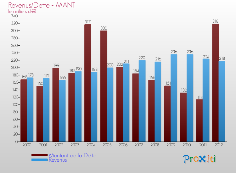 Evolution comparée de la dette et des revenus pour la commune de MANT de 2000 à 2012 Comparaison de la dette et des revenus pour MANT de 2000 à 2012