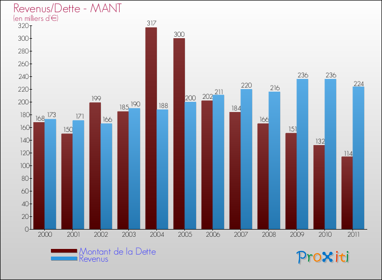 Evolution comparée de la dette et des revenus pour la commune de MANT de 2000 à 2011 Comparaison de la dette et des revenus pour MANT de 2000 à 2011