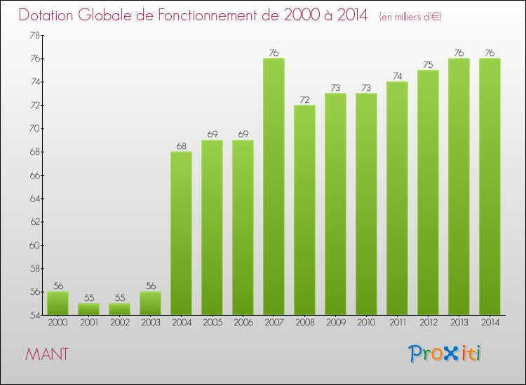 Evolution du montant de la Dotation Globale de Fonctionnement pour la commune de MANT de 2000 à 2014 Evolution du montant de la Dotation Globale de Fonctionnement pour MANT de 2000 à 2014