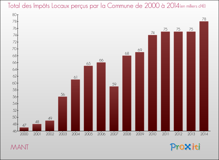 Evolution des Impôts Locaux pour la commune de MANT de 2000 à 2014 Evolution des Impôts Locaux pour MANT de 2000 à 2014