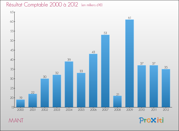 Evolution du résultat comptable pour la commune de MANT de 2000 à 2012 Evolution du résultat comptable pour MANT de 2000 à 2012